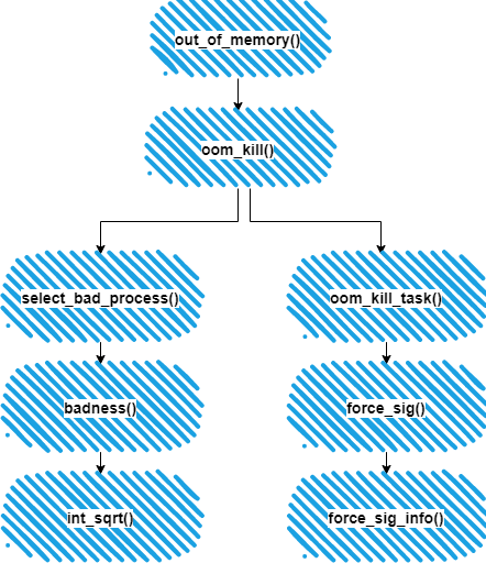 oom killer functions