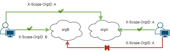 loki  Multi-tenancy