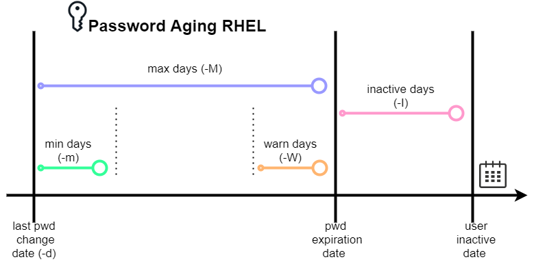 password aging