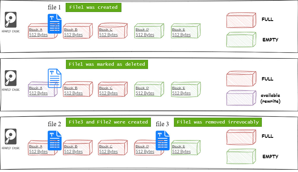file deleting process
