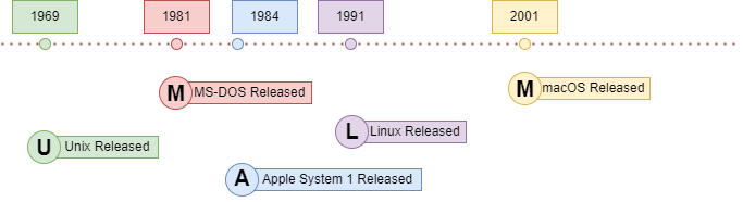 unix history