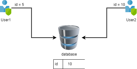 CRUD database