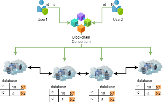 RW-only database