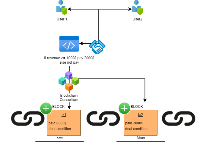 smart contracts