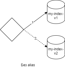without alias