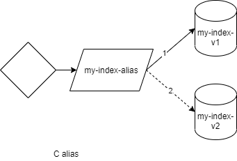 with alias