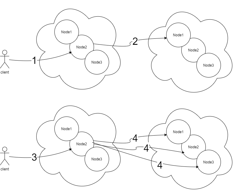 Cross-Cluster Search