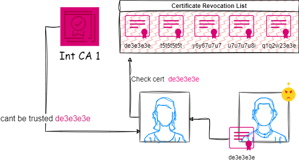 crl example