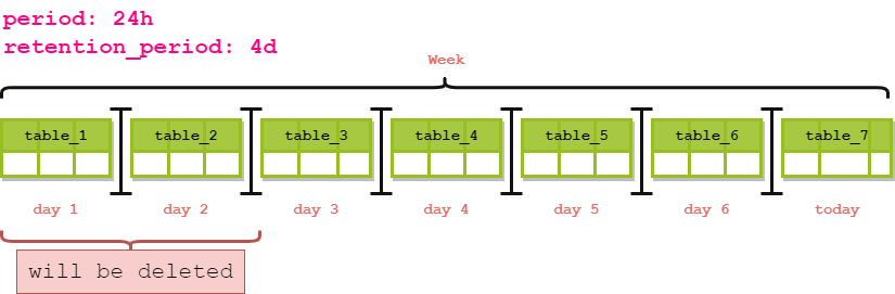 Loki Tables retention period