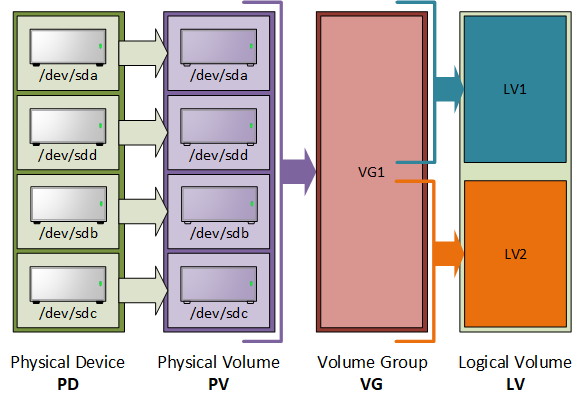 lvm base scheme