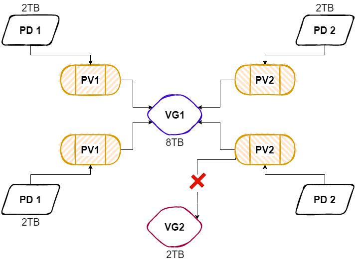 Volume groups