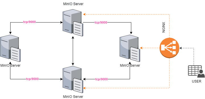 minio requirements