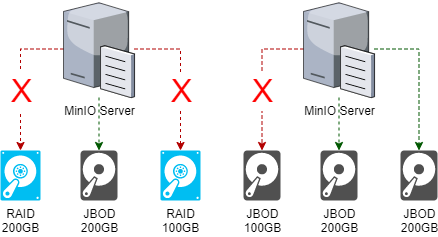 minio hdd requirements