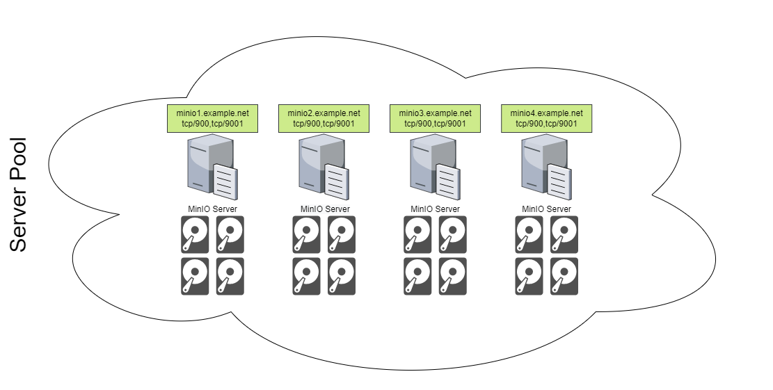 minio server pool