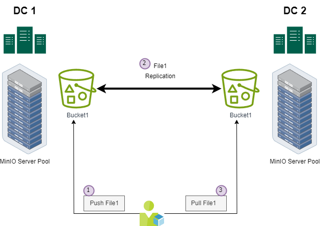 minio bucket replication