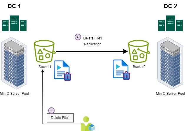 minio file delete replication 