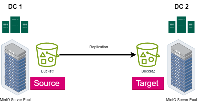 minio bucket replication source target