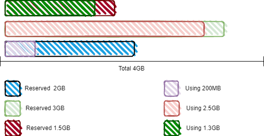 memmory allocation