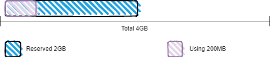 memmory allocation