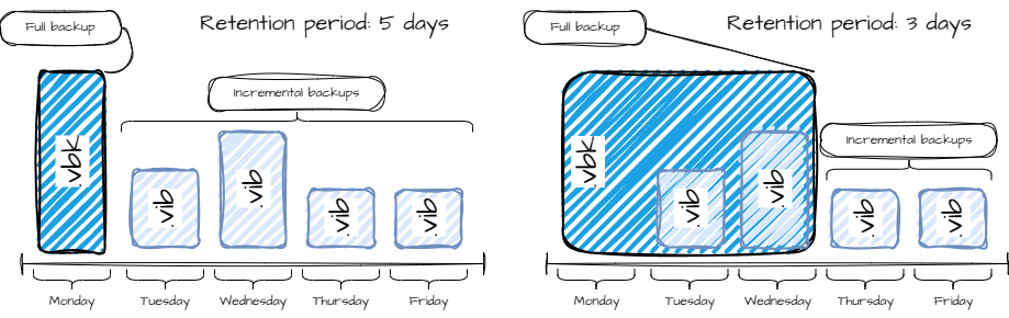 Forever forward incremental (FFI)