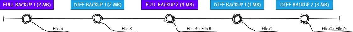 Differential Backup