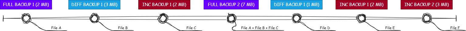 Incremental Backup
