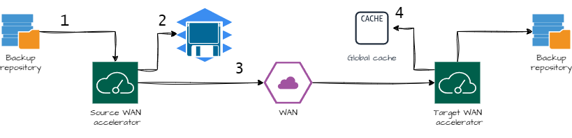WAN Accelerator working