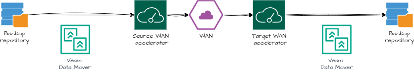 WAN Accelerator