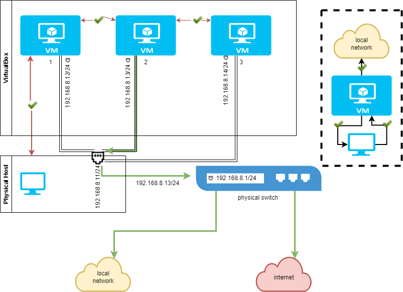 virtualbox Bridged networking