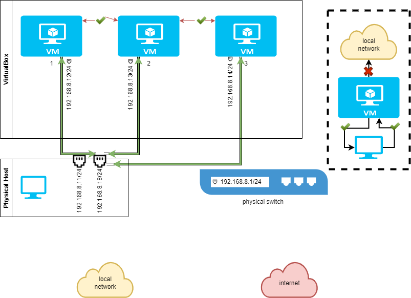 virtualbox Host-Only networking