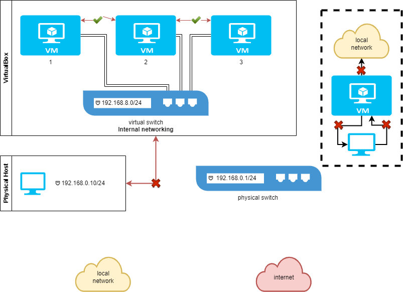 virtualbox Internal networking