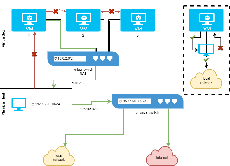 virtualbox NAT